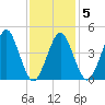 Mattituck Inlet tide chart for Thursday, February 5, 2026