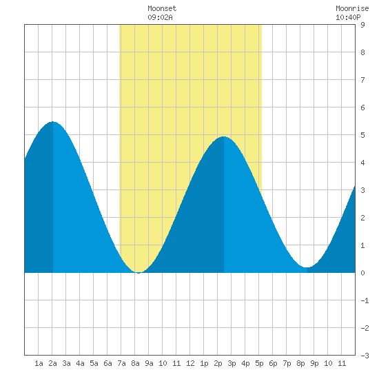 Mattituck Inlet tide chart for Friday, February 6, 2026