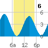 Mattituck Inlet tide chart for Friday, February 6, 2026