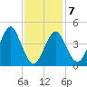 Mattituck Inlet tide chart for Saturday, February 7, 2026