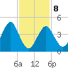 Mattituck Inlet tide chart for Sunday, February 8, 2026