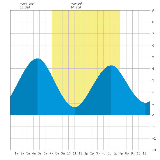 Mattituck Inlet tide chart for Tuesday, March 10, 2026