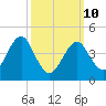 Mattituck Inlet tide chart for Tuesday, March 10, 2026