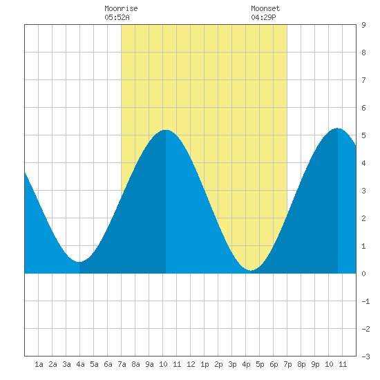 Mattituck Inlet tide chart for Monday, March 16, 2026