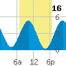 Mattituck Inlet tide chart for Monday, March 16, 2026