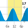 Mattituck Inlet tide chart for Tuesday, March 17, 2026