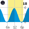 Mattituck Inlet tide chart for Wednesday, March 18, 2026