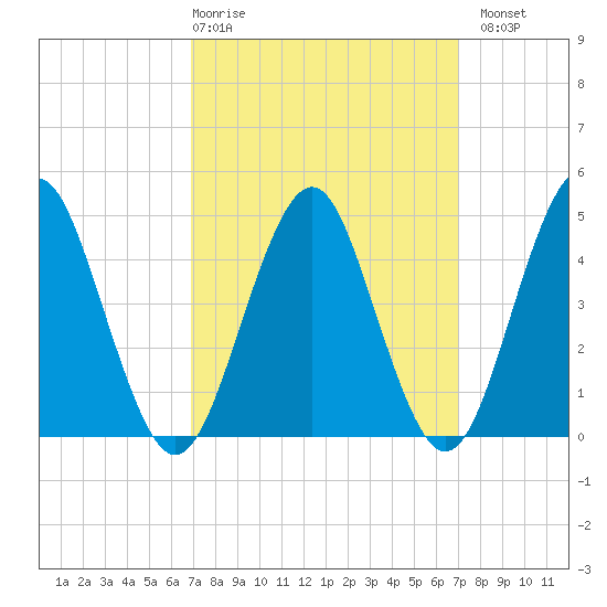 Mattituck Inlet tide chart for Thursday, March 19, 2026