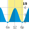 Mattituck Inlet tide chart for Thursday, March 19, 2026