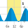 Mattituck Inlet tide chart for Sunday, March 1, 2026