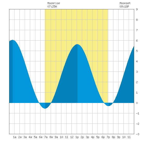 Mattituck Inlet tide chart for Friday, March 20, 2026