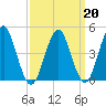 Mattituck Inlet tide chart for Friday, March 20, 2026