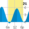 Mattituck Inlet tide chart for Saturday, March 21, 2026