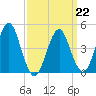 Mattituck Inlet tide chart for Sunday, March 22, 2026