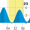 Mattituck Inlet tide chart for Monday, March 23, 2026