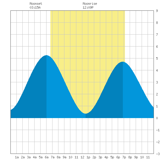 Mattituck Inlet tide chart for Thursday, March 26, 2026