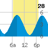 Mattituck Inlet tide chart for Saturday, March 28, 2026