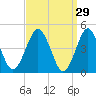 Mattituck Inlet tide chart for Sunday, March 29, 2026