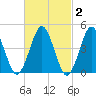 Mattituck Inlet tide chart for Monday, March 2, 2026