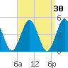 Mattituck Inlet tide chart for Monday, March 30, 2026