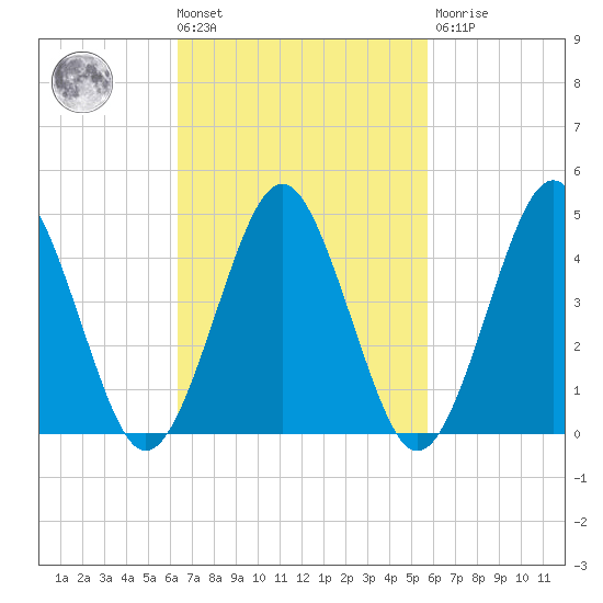 Mattituck Inlet tide chart for Tuesday, March 3, 2026