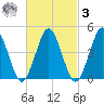 Mattituck Inlet tide chart for Tuesday, March 3, 2026
