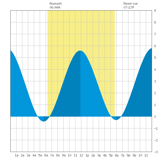 Mattituck Inlet tide chart for Wednesday, March 4, 2026
