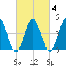 Mattituck Inlet tide chart for Wednesday, March 4, 2026