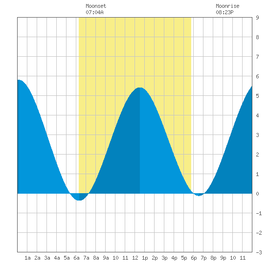 Mattituck Inlet tide chart for Thursday, March 5, 2026