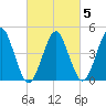 Mattituck Inlet tide chart for Thursday, March 5, 2026