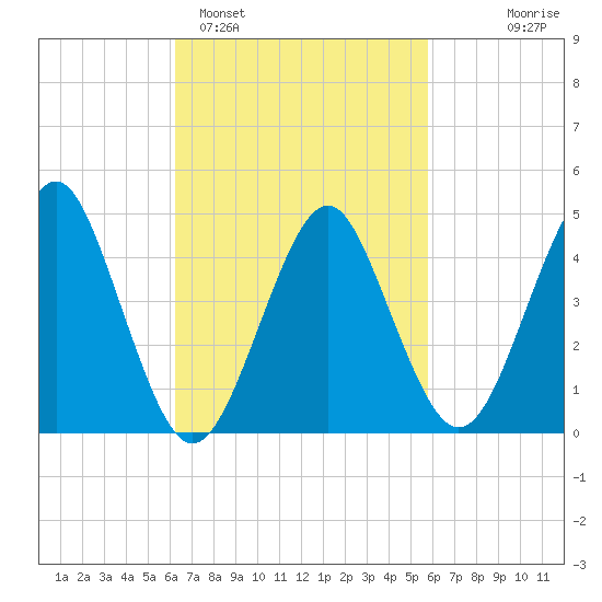 Mattituck Inlet tide chart for Friday, March 6, 2026