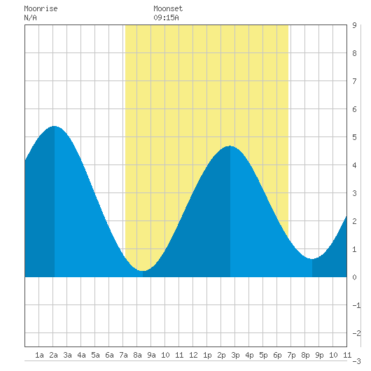 Mattituck Inlet tide chart for Sunday, March 8, 2026