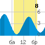 Mattituck Inlet tide chart for Sunday, March 8, 2026