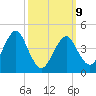 Mattituck Inlet tide chart for Monday, March 9, 2026