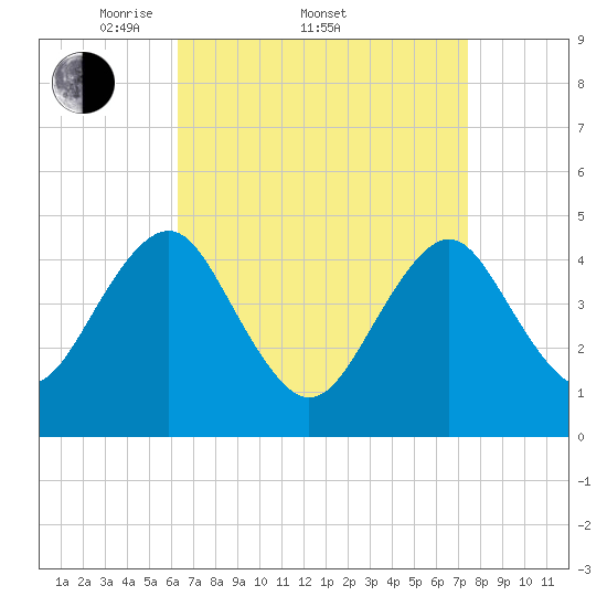 Mattituck Inlet tide chart for Friday, April 10, 2026