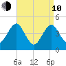 Mattituck Inlet tide chart for Friday, April 10, 2026
