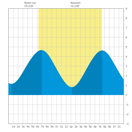 Mattituck Inlet tide chart for Saturday, April 11, 2026