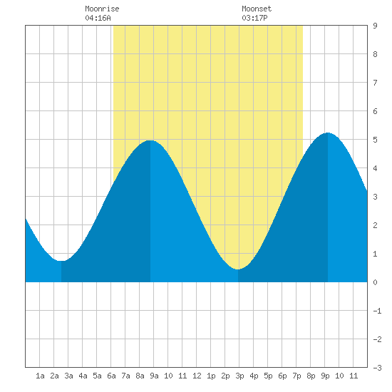 Mattituck Inlet tide chart for Monday, April 13, 2026
