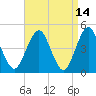 Mattituck Inlet tide chart for Tuesday, April 14, 2026