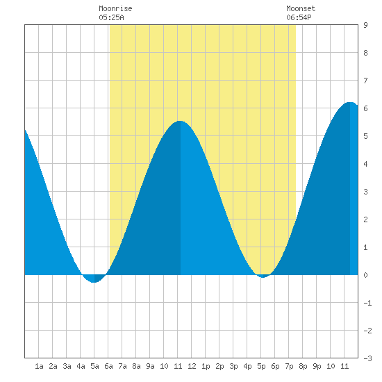 Mattituck Inlet tide chart for Thursday, April 16, 2026