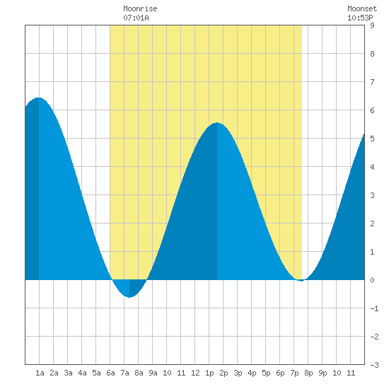 Mattituck Inlet tide chart for Sunday, April 19, 2026
