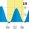 Mattituck Inlet tide chart for Sunday, April 19, 2026