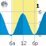 Mattituck Inlet tide chart for Wednesday, April 1, 2026