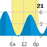 Mattituck Inlet tide chart for Tuesday, April 21, 2026