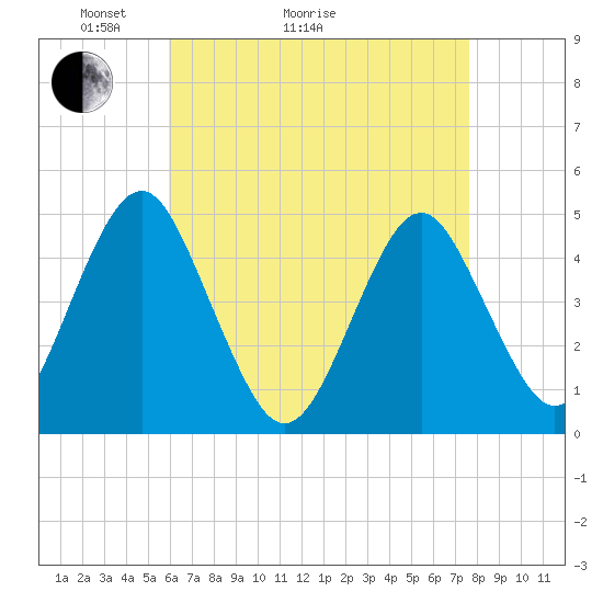 Mattituck Inlet tide chart for Thursday, April 23, 2026