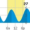 Mattituck Inlet tide chart for Monday, April 27, 2026