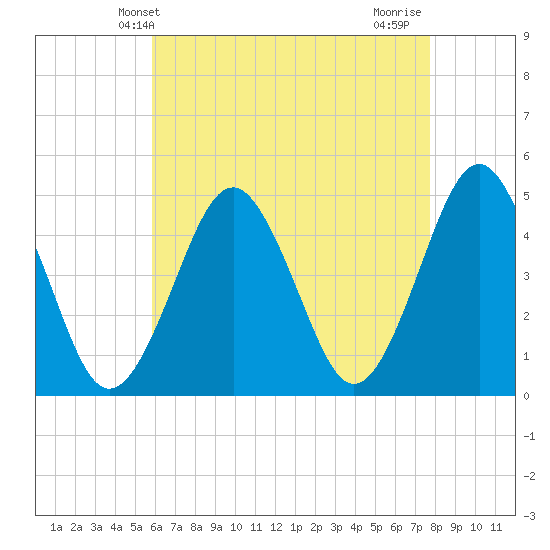 Mattituck Inlet tide chart for Tuesday, April 28, 2026