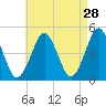 Mattituck Inlet tide chart for Tuesday, April 28, 2026