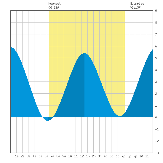 Mattituck Inlet tide chart for Thursday, April 2, 2026
