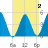 Mattituck Inlet tide chart for Thursday, April 2, 2026